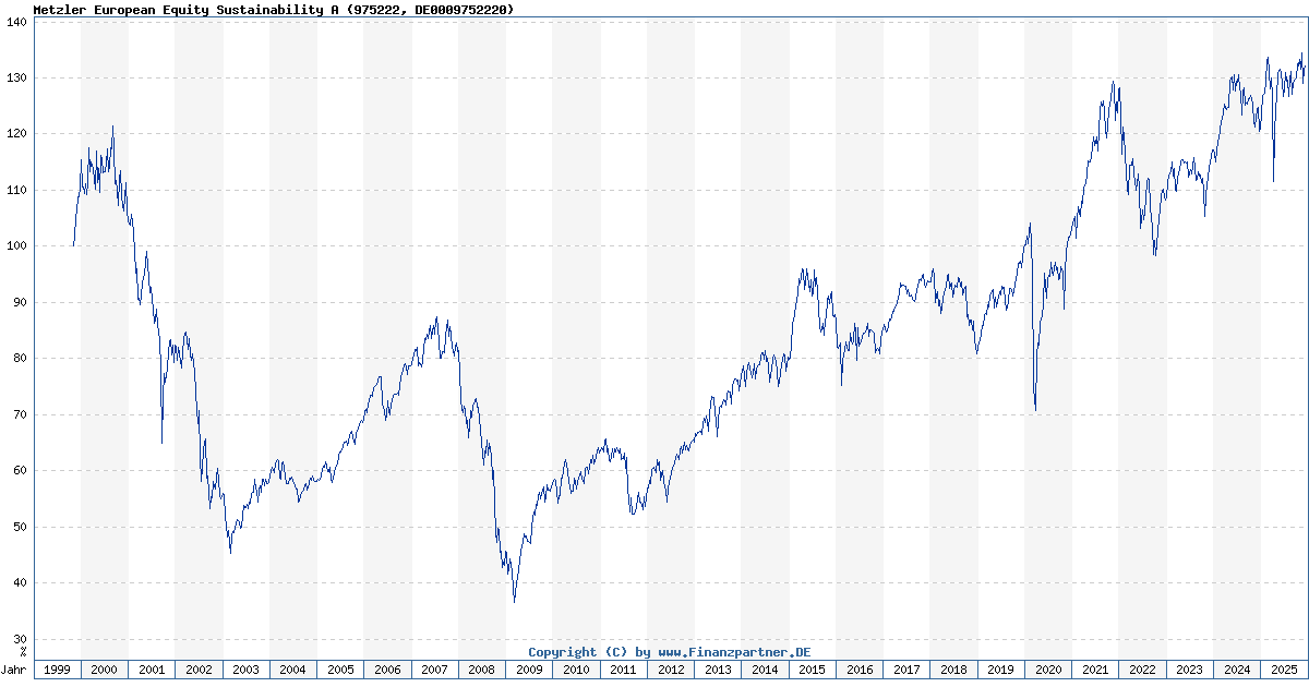 Metzler European Equity Sustainability A | DE0009752220